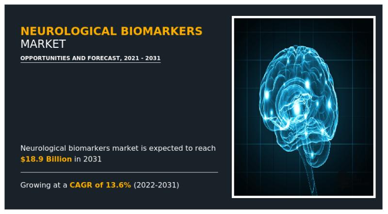 Neurological Biomarkers Market Surges to $18.9 Billion by 2031 |