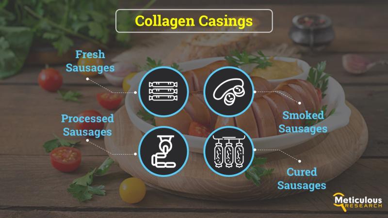 Collagen Casings Market Projected to Reach $2.04 Billion by 2028