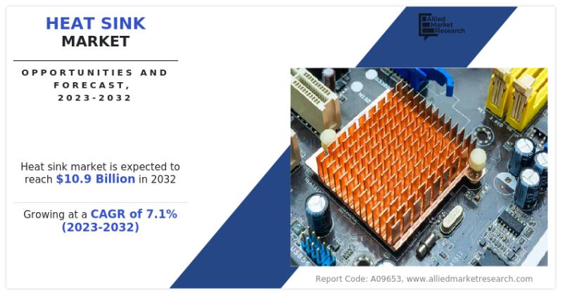 Heat Sink Market Forecasted at $10.9 Billion by 2032, Riding High