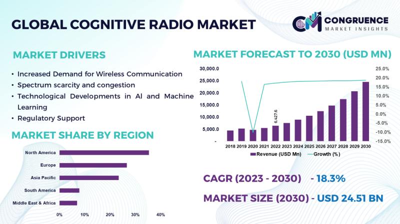 Global Cognitive Radio Market, 2023 - 2030