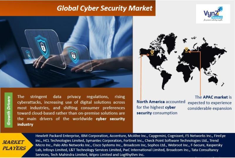 Global Cyber security Market Size, Share, Analysis,