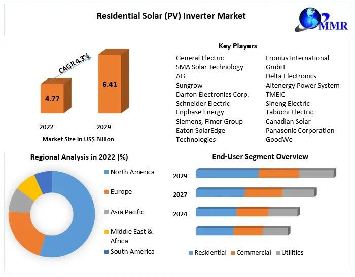 Residential Solar (PV) Inverter Market