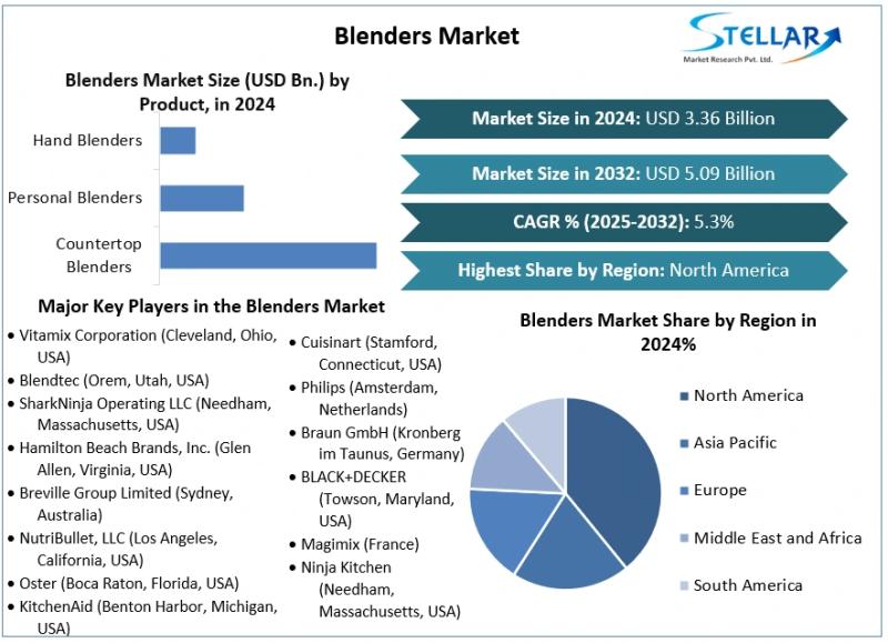 Blenders Market increasingly focus on convenience, healthy eating, and home based food preparation To Forecast 2025-2032