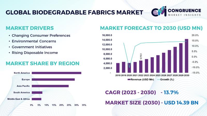 Global Biodegradable Fabrics Market, 2023 - 2030
