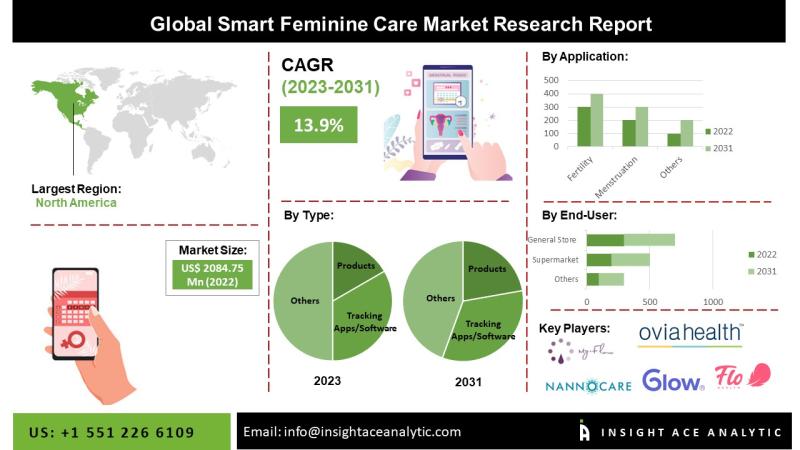 Smart Feminine Care Market worth $6651.07 Million by 2031 -