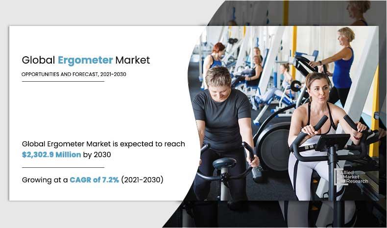 Ergometer Market to Receive Overwhelming Hike In Revenue That