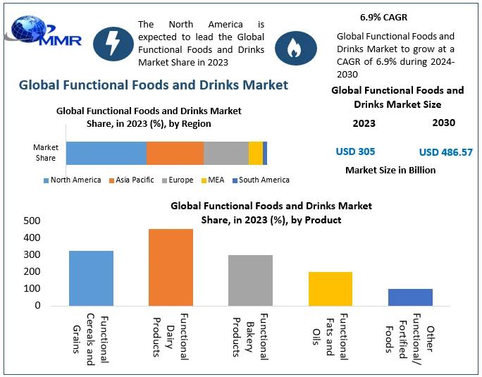 Functional Foods and Drinks Market Growth, Overview with