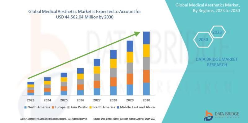 Medical Aesthetics Market Size to Surpass USD 44,562.04 million