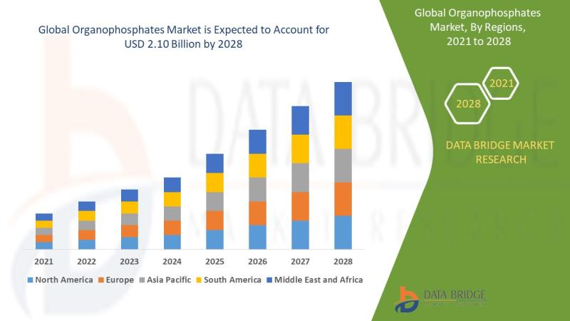 Global Organophosphates Market