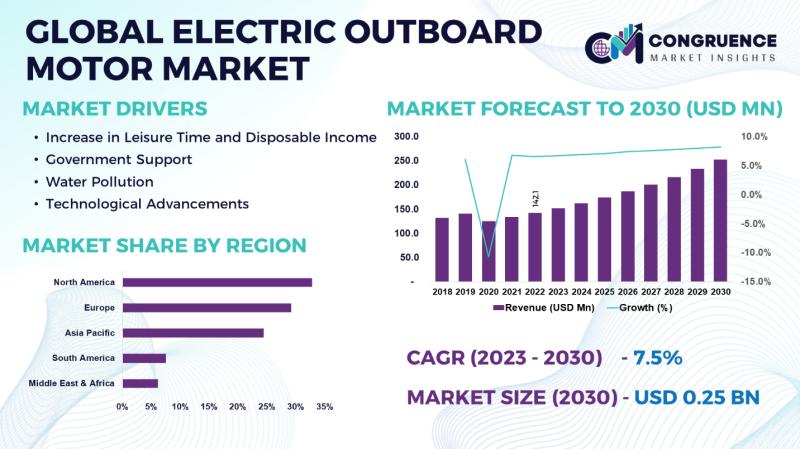 Global Electric Outboard Motor Market, 2023 - 2030