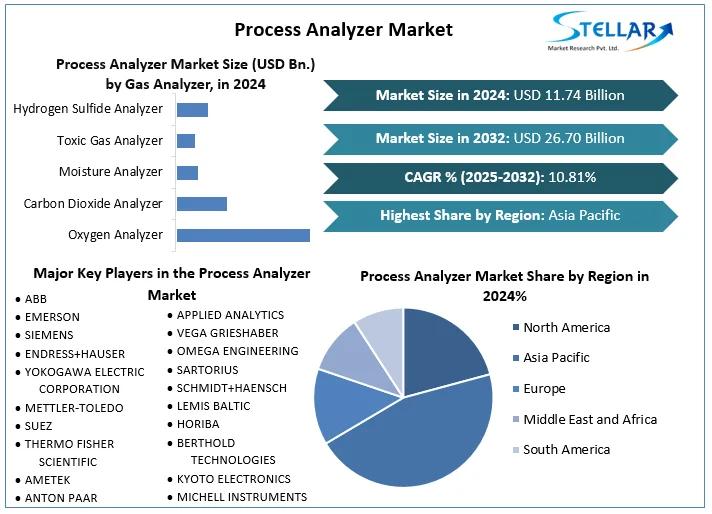 Process Analyzer Market