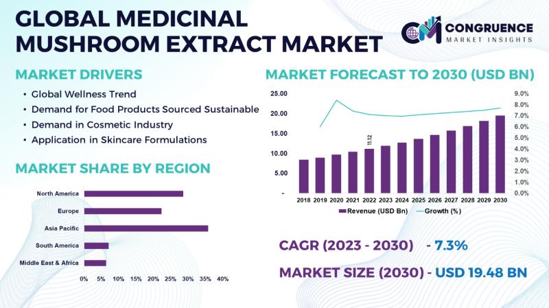 Global Medicinal Mushroom Extract, 2023 - 2030