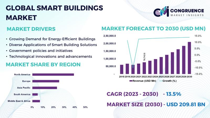 Global Smart Buildings Market, 2023 - 2030