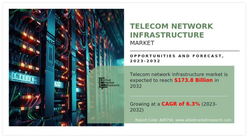 Telecom Network Infrastructure Market Poised for 6.3% CAGR,