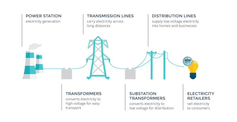 Electricity Retailing Market