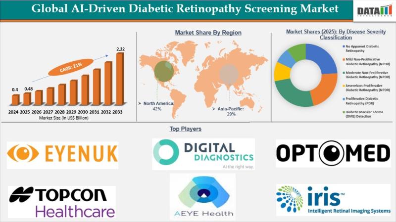 AI-Driven Diabetic Retinopathy Screening Market