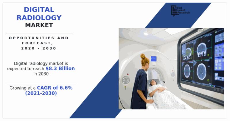 Digital Radiology Market Soars to $8.3 Billion by 2030: A CAGR