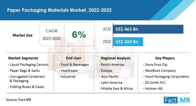 Rolling Papers Market to Reach $1.1 Billion in Revenues by 2032