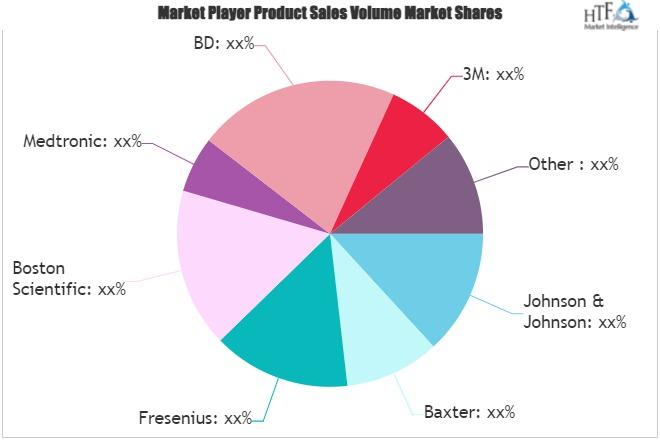 Disposable Medical Supplies Market