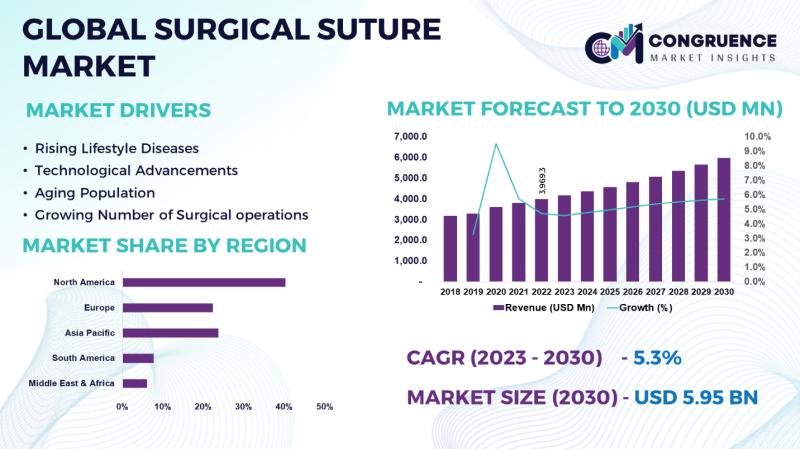Global Surgical Sutures Market, 2023 - 2030