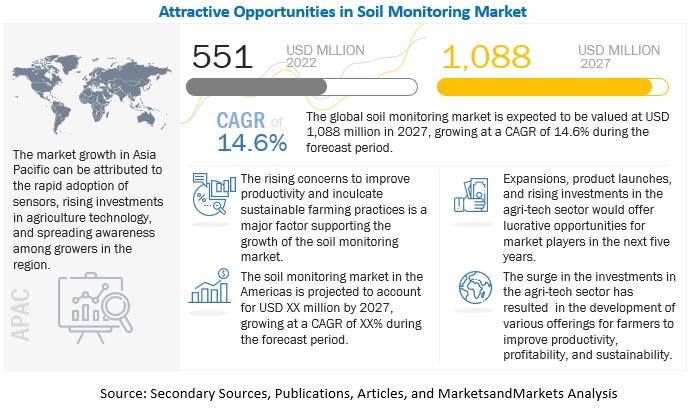 Soil Monitoring Market Set to Reach USD 1,088 Million by 2027