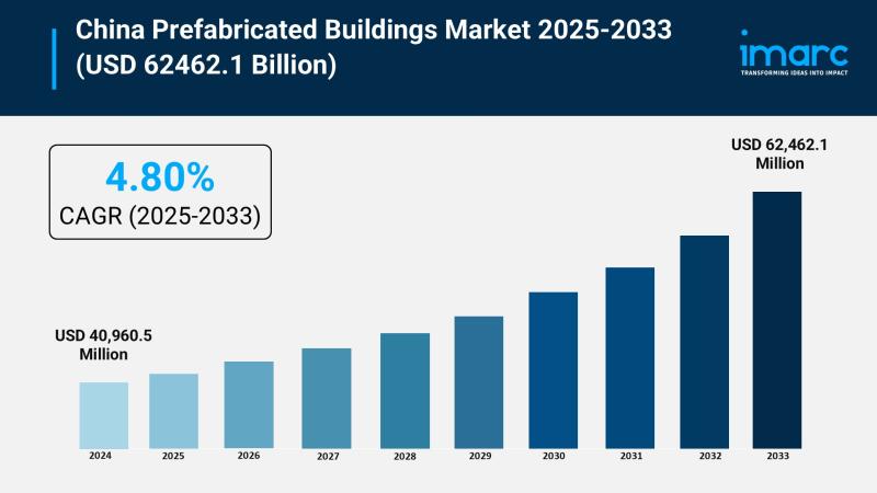 China Prefabricated Buildings Market Outlook and Growth