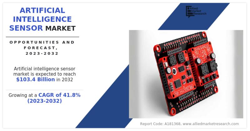 Artificial Intelligence Sensor Market primed to surge to $103.4