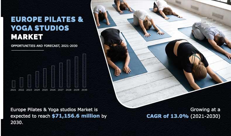 Europe Pilates & Yoga Studios Market is projected to reach