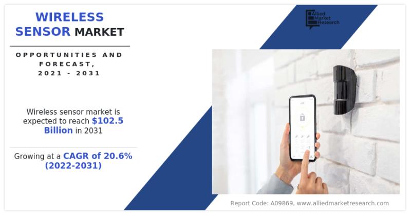 Wireless Sensor Market is Projected to reach $102.5 Billion