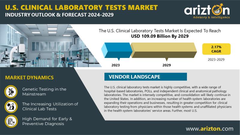US Clinical Laboratory Tests Market Research Report by Arizton