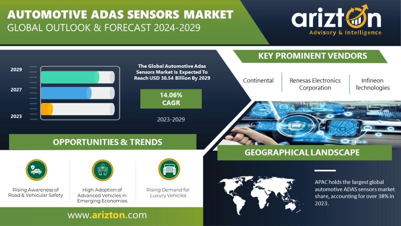 Automotive ADAS Sensors Market Revenue to Reach from $17.50
