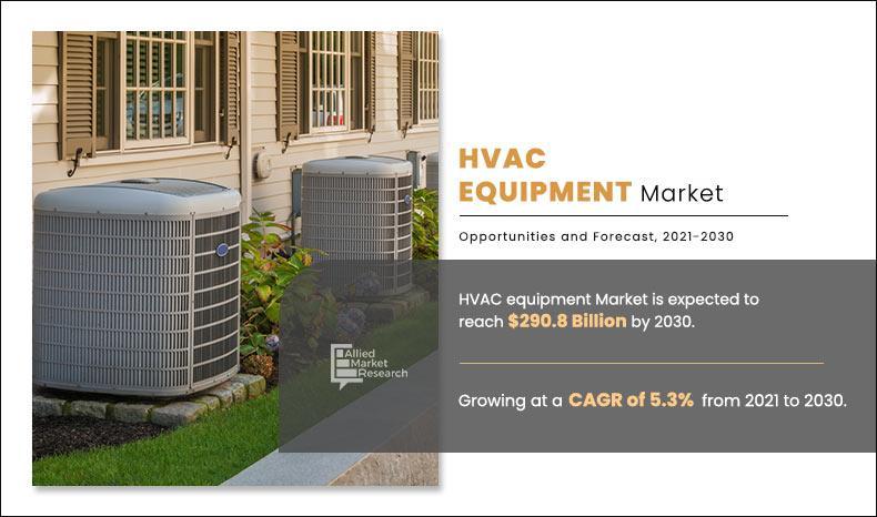 HVAC Equipment Market registering a CAGR of 5.3% and is projected