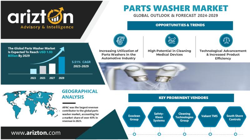 Parts Washer Market Research Report by Arizton