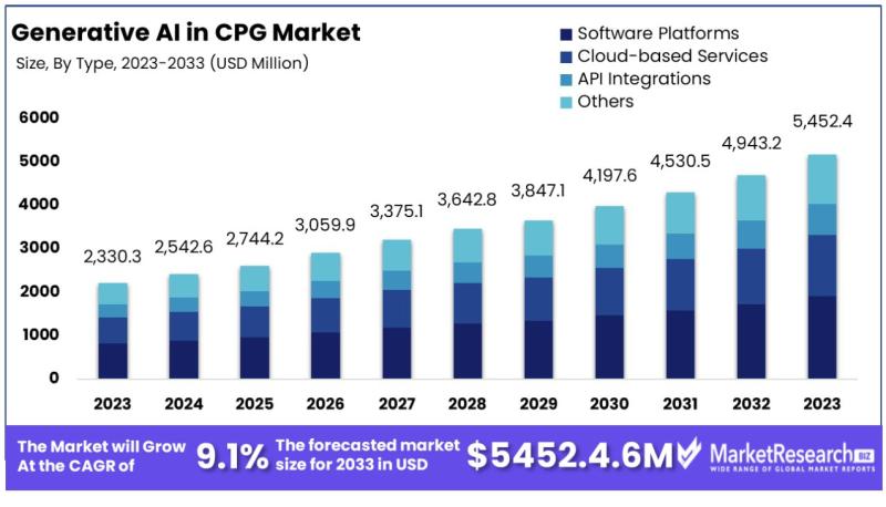 Generative AI In Cpg Market Projected to Exceed $5452.4 Million