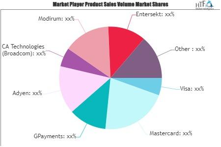 Strong Customer Authentication (SCA) Market