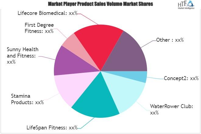 Rowing Machine Market