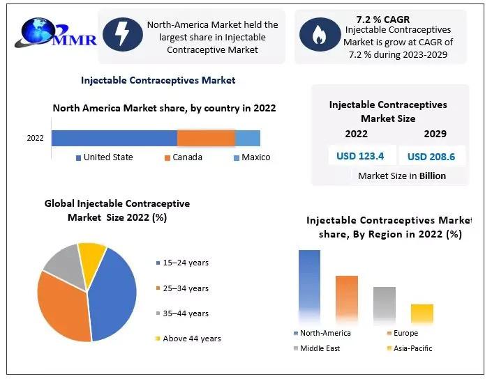 Injectable Contraceptives Market