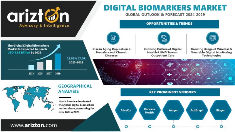 Digital Biomarkers Market Research by Arizton