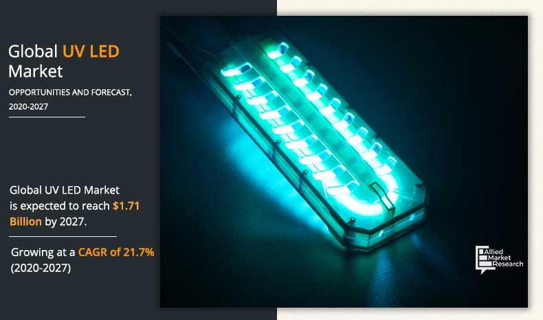 UV LED Market Poised to Hit $1.71 Billion by 2027, Surging at 21.7%