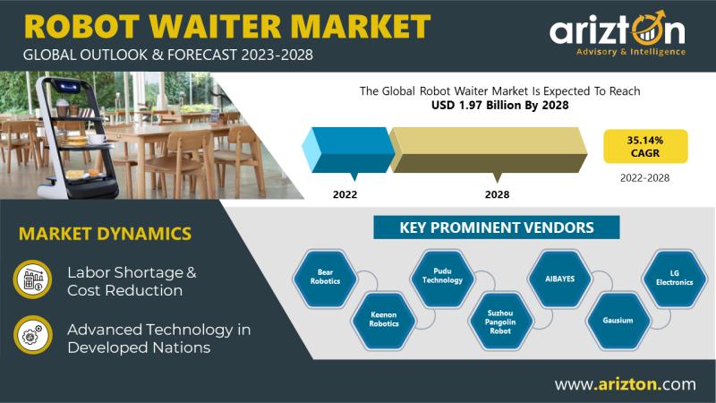 Robot Waiter Market Research Report by Arizton