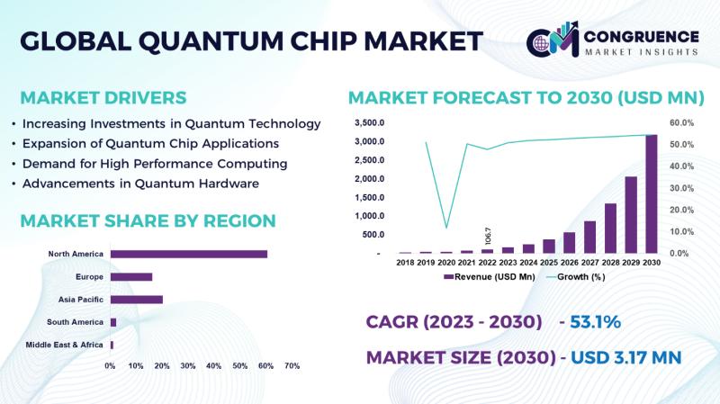 Global Quantum Chip Market, 2023 - 2030