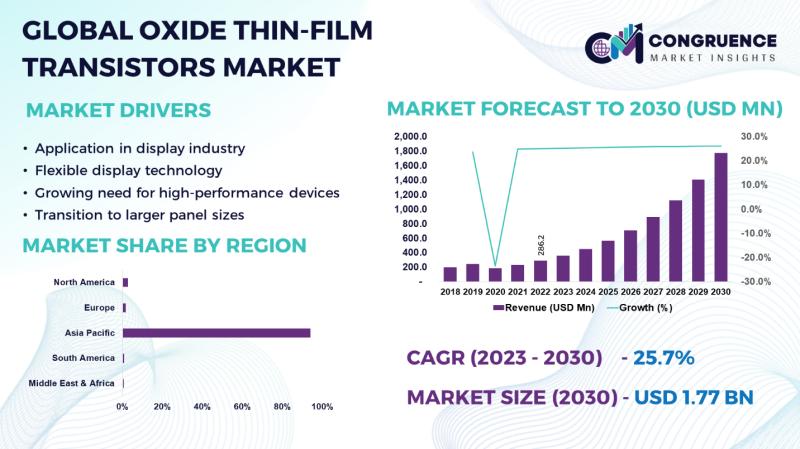 Global Oxide Thin-film Transistors Market, 2023 - 2030