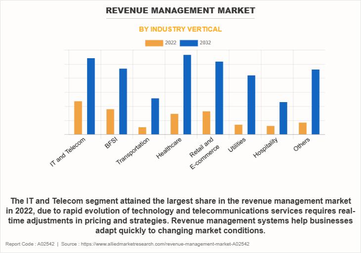 Revenue Management Market