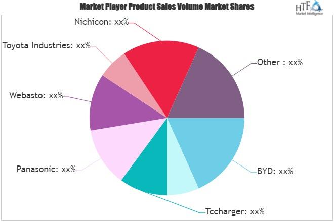 Electric Vehicle Service Equipment (EVSE) Market