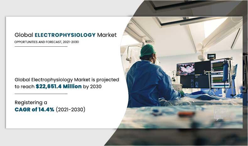 Global Electrophysiology (EP) Market to Skyrocket, Projected