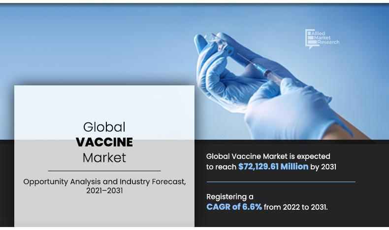 https://www.prnewswire.com/news-releases/vaccines-market-to-reach-72-12-bn-globally-by-2031-at-6-6-cagr-allied-market-research-301