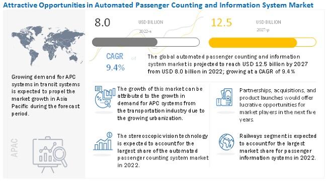 Automated Passenger Counting and Information System Market Set