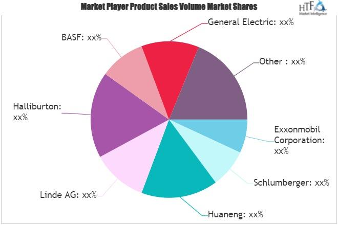 Carbon Capture and Storage Market