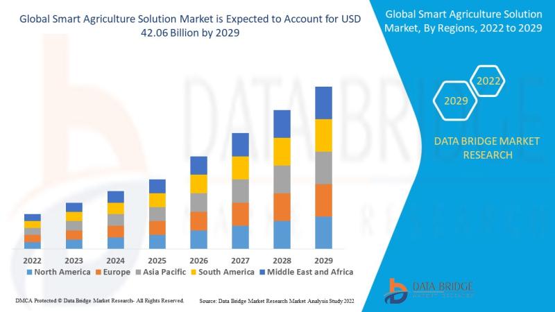 Smart Agriculture Solution Market Size to Surpass USD 42.06