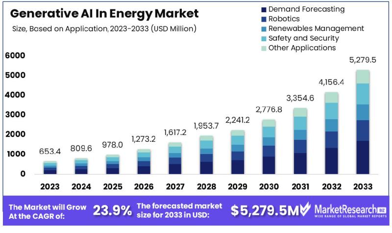 Generative AI In Energy Market Poised for Remarkable Growth,
